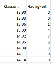 Ergebnis der Häufigkeiten mit zugehörigen Klassen