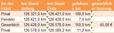 Ausgangsdaten der Excel Tabelle für Summe wenn dann